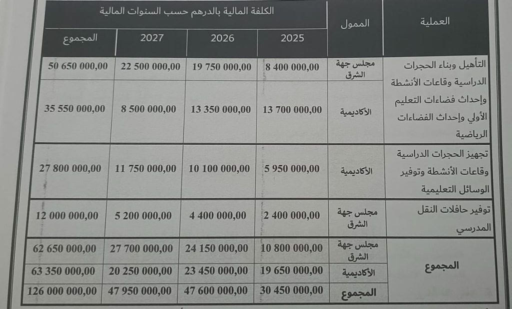 مركبات تربوية بجهة الشرق