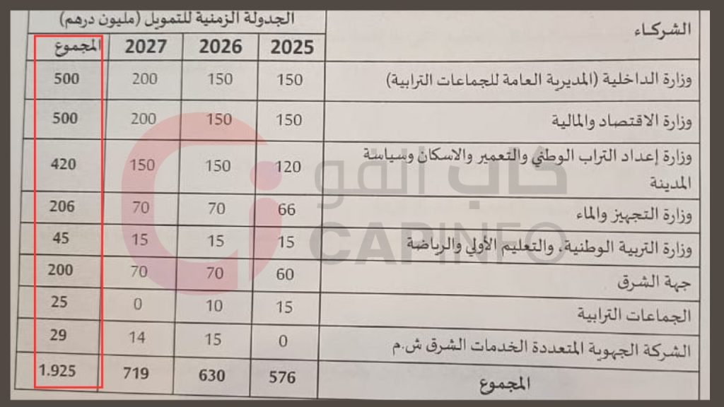 مجلس جهة الشرق
